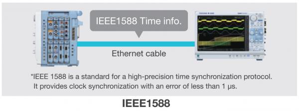 Sinchronizavimo pagal IEEE1588 pagrindinio mazgo funkcija 